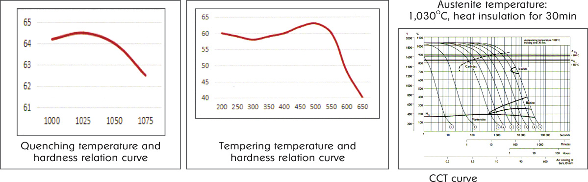 Quenching temperature and hardness relation curve