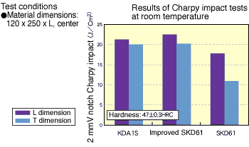 Feature strength of kda1s