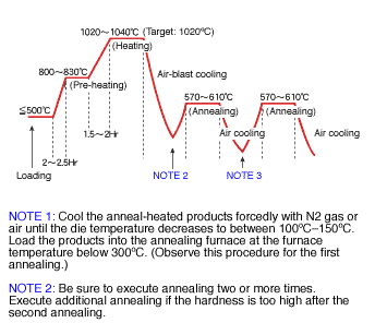 Thermal processing characteristics of kda1s