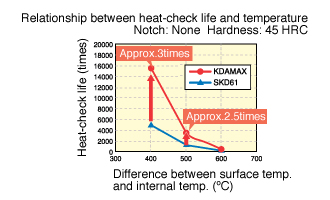 Relation between heat check life and temprature