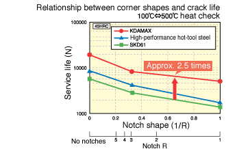 Relation between corner shapes and crack life