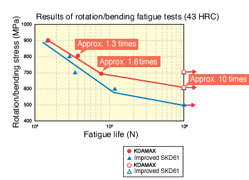 Fatigue resistance of kdamax