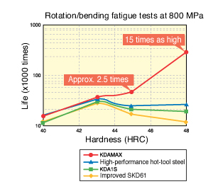 Fatigue resistance of kdamax