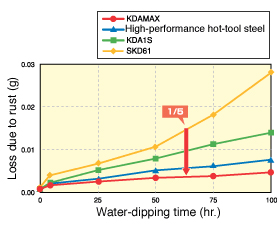 Water embrittlement resistance of kdamax