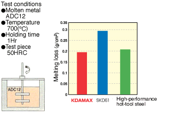 Melting-loss resistance of kdamax