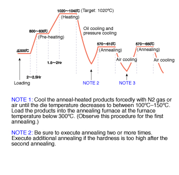 Thermal processing characteristics of kdamax