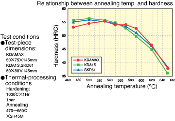 Annealing temprature of kdamax