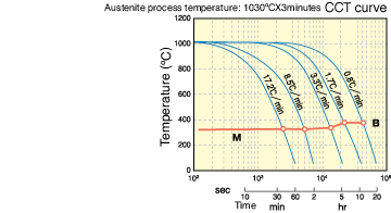 Annealing process temprature of kdamax